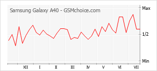 Gráfico de los cambios de popularidad Samsung Galaxy A40