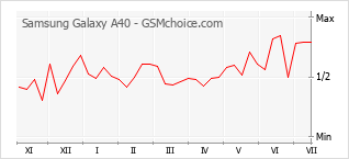 Grafico di modifiche della popolarità del telefono cellulare Samsung Galaxy A40