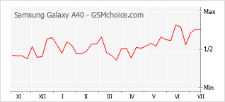 Populariteit van de telefoon: diagram Samsung Galaxy A40