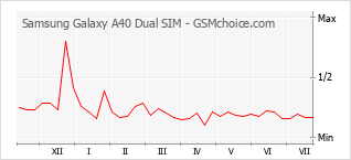Gráfico de los cambios de popularidad Samsung Galaxy A40 Dual SIM