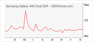 Le graphique de popularité de Samsung Galaxy A40 Dual SIM