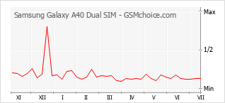 Populariteit van de telefoon: diagram Samsung Galaxy A40 Dual SIM