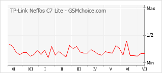 Popularity chart of TP-Link Neffos C7 Lite