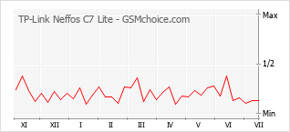 Gráfico de los cambios de popularidad TP-Link Neffos C7 Lite