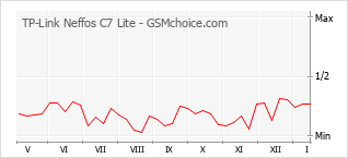 Le graphique de popularité de TP-Link Neffos C7 Lite