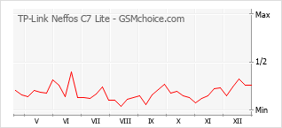 Grafico di modifiche della popolarità del telefono cellulare TP-Link Neffos C7 Lite