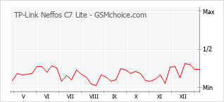 Traçar mudanças de populariedade do telemóvel TP-Link Neffos C7 Lite