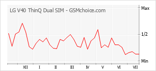 Popularity chart of LG V40 ThinQ Dual SIM