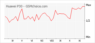 Grafico di modifiche della popolarità del telefono cellulare Huawei P30