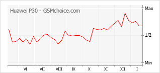 Populariteit van de telefoon: diagram Huawei P30