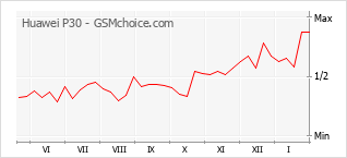 Traçar mudanças de populariedade do telemóvel Huawei P30