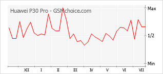 Gráfico de los cambios de popularidad Huawei P30 Pro
