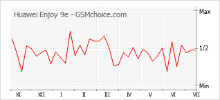 Popularity chart of Huawei Enjoy 9e