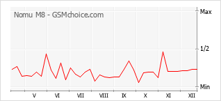 Gráfico de los cambios de popularidad Nomu M8