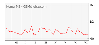 Le graphique de popularité de Nomu M8