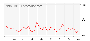 Grafico di modifiche della popolarità del telefono cellulare Nomu M8