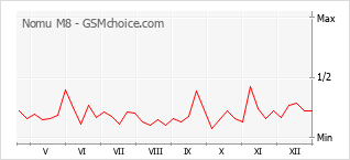 Populariteit van de telefoon: diagram Nomu M8