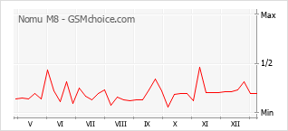 手机声望改变图表 Nomu M8