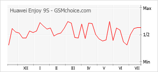 Grafico di modifiche della popolarità del telefono cellulare Huawei Enjoy 9S