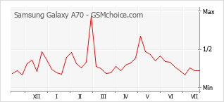 Popularity chart of Samsung Galaxy A70