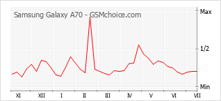Gráfico de los cambios de popularidad Samsung Galaxy A70