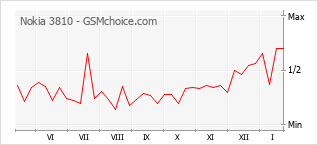 Diagramm der Poplularitätveränderungen von Nokia 3810