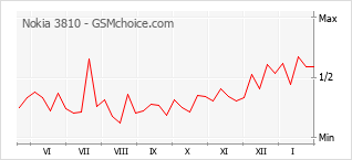 Gráfico de los cambios de popularidad Nokia 3810