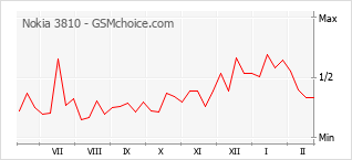 Le graphique de popularité de Nokia 3810