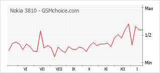 Grafico di modifiche della popolarità del telefono cellulare Nokia 3810
