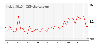 Traçar mudanças de populariedade do telemóvel Nokia 3810