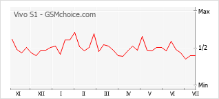 Popularity chart of Vivo S1