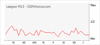 Diagramm der Poplularitätveränderungen von Leagoo M13