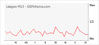 Popularity chart of Leagoo M13