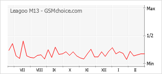 Gráfico de los cambios de popularidad Leagoo M13