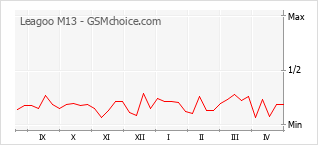 Le graphique de popularité de Leagoo M13