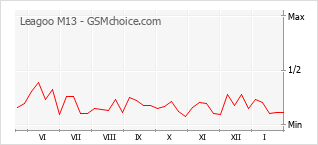 Grafico di modifiche della popolarità del telefono cellulare Leagoo M13