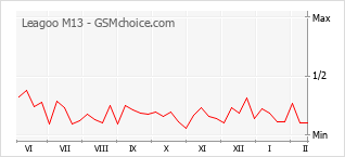 Populariteit van de telefoon: diagram Leagoo M13