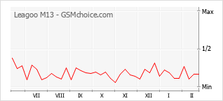 Traçar mudanças de populariedade do telemóvel Leagoo M13