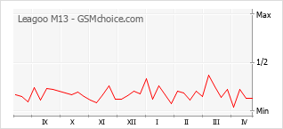 Диаграмма изменений популярности телефона Leagoo M13