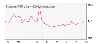 Grafico di modifiche della popolarità del telefono cellulare Huawei P30 Lite