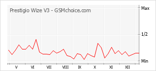 Gráfico de los cambios de popularidad Prestigio Wize V3