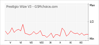 Traçar mudanças de populariedade do telemóvel Prestigio Wize V3