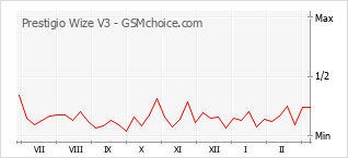 Диаграмма изменений популярности телефона Prestigio Wize V3