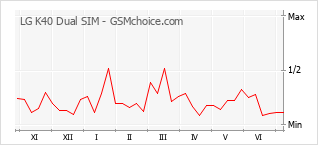 Popularity chart of LG K40 Dual SIM