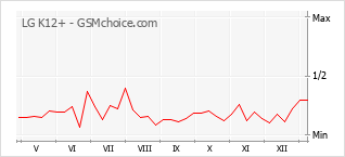 Diagramm der Poplularitätveränderungen von LG K12+