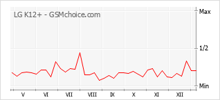 Grafico di modifiche della popolarità del telefono cellulare LG K12+