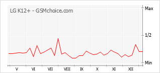 Populariteit van de telefoon: diagram LG K12+