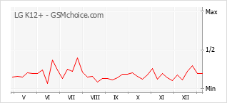 Traçar mudanças de populariedade do telemóvel LG K12+
