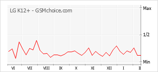 Диаграмма изменений популярности телефона LG K12+