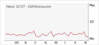 Grafico di modifiche della popolarità del telefono cellulare Honor 10 GT
